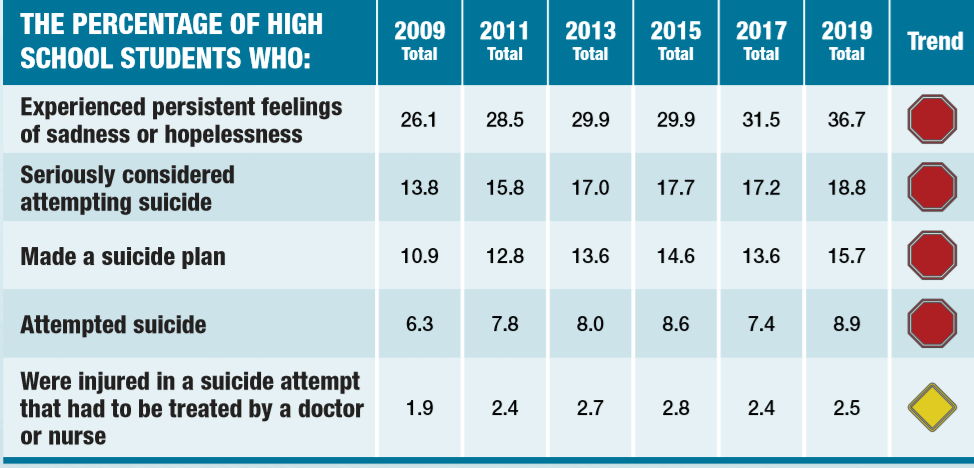 Prevalence of Depression